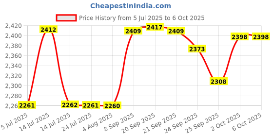 flipkart.com da.beatz. Professional 6-Channel mixer SM6 Analog Sound Mixer & Audio Interface,DJ Mixer Analog Sound Mixer da.beatz. Price History Graph from 5 Jul 2025 to 6 Oct 2025