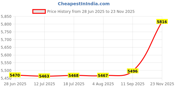 flipkart.com da.beatz. SM800E DJ mixer 8 channel Mixer With Echo for Parties & Occasions, Sound mixer Analog Sound Mixer da.beatz. Price History Graph from 28 Jun 2025 to 23 Nov 2025