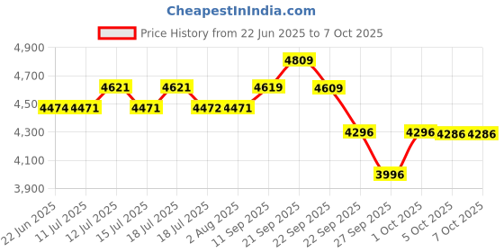 flipkart.com da.beatz. Sound Mixer Professional 12-Channel mixer EMM-12 Digital & Audio Interface USB Digital Sound Mixer da.beatz. Price History Graph from 22 Jun 2025 to 7 Oct 2025