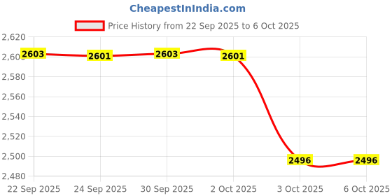 flipkart.com da.beatz. UM6 DJ mixer Professional 6-Channel Mixer & Audio Interface, Sound mixer USB, BT Digital Sound Mixer da.beatz. Price History Graph from 22 Sep 2025 to 6 Oct 2025
