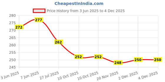 flipkart.com dabhi enterprise Agriculture Srayer Bettery & Water Pump Belt & Plastic & Mattel Hook (set of 2) 0 L Backpack Sprayer dabhi enterprise Price History Graph from 3 Jun 2025 to 4 Dec 2025