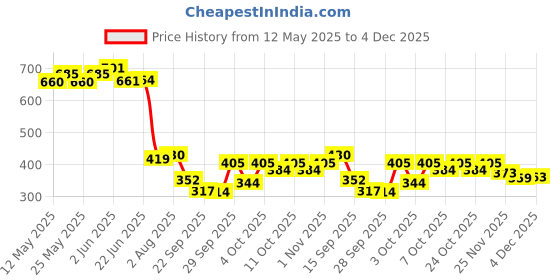 flipkart.com dabodia 6 Wooden Stumps & 4 Bails (2 Wicket Set) CRICKET WOODEN STUMPS SET dabodia Price History Graph from 12 May 2025 to 4 Dec 2025
