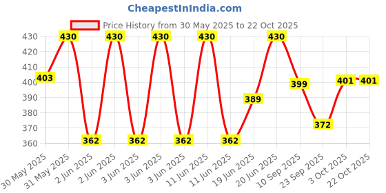 flipkart.com dabodia Base Bat Maple BaseballBat For 15+ Yrs dabodia Price History Graph from 30 May 2025 to 22 Oct 2025