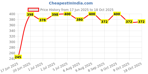 flipkart.com dabodia Good Quality Baseball Bat B7 Willow Baseball Bat For 15+ Yrs dabodia Price History Graph from 17 Jun 2025 to 18 Oct 2025