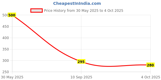 flipkart.com dabodia SPORTS 3 Wooden Stumps & 2 Bails (Wicket Set) dabodia Price History Graph from 30 May 2025 to 4 Oct 2025