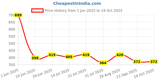 flipkart.com dabodia SPORTS 6 Wooden Stumps & 4 Bails (2 Wicket Set) dabodia Price History Graph from 1 Jun 2025 to 17 Oct 2025