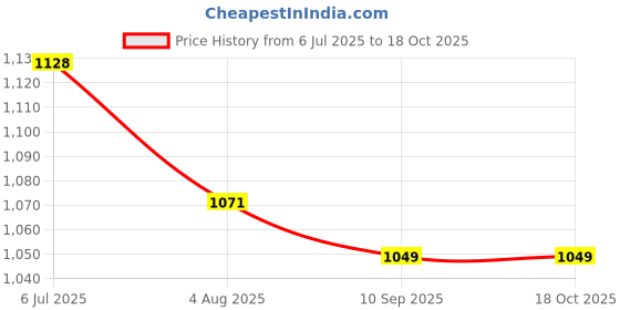 flipkart.com dabodiya Cricket Nylon Robust Net size 80x10 Feet Cricket Net dabodiya Price History Graph from 6 Jul 2025 to 17 Oct 2025