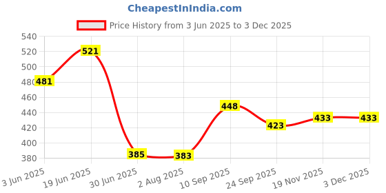 flipkart.com dhanvantari Daboskin 60 Capsules dhanvantari Price History Graph from 3 Jun 2025 to 3 Dec 2025
