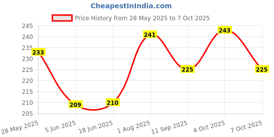 flipkart.com dabster 0145 Vada Maker dabster Price History Graph from 28 May 2025 to 7 Oct 2025