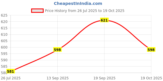 flipkart.com dabster 2151 Electric Kettle dabster Price History Graph from 26 Jul 2025 to 19 Oct 2025