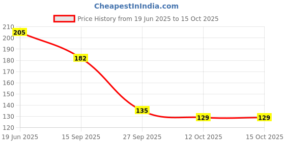 flipkart.com dabster Bird Fork Disposable Plastic Fruit Fork dabster Price History Graph from 19 Jun 2025 to 15 Oct 2025