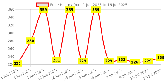 flipkart.com Dabster DIGITAL PORTABLE HOOK TYPE WEIGHING SCALE Weighing Scale Price History Graph from 1 Jun 2025 to 16 Jul 2025