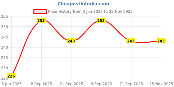 flipkart.com dabster Stainless Steel Medu Vada Maker With Stand Vada Maker dabster Price History Graph from 3 Jun 2025 to 25 Nov 2025