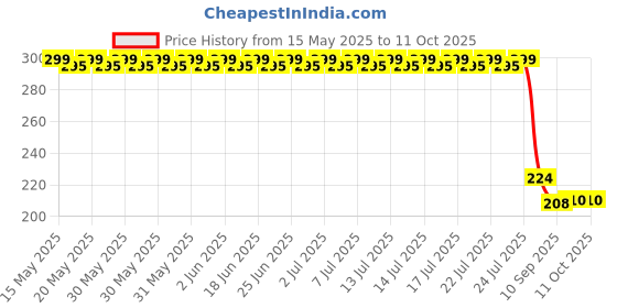 flipkart.com dabster Turbo Flex 360 Degree Rotatory Flexible Sink Water Saving Faucet Nozzle Sprayer Faucet Nozzle dabster Price History Graph from 15 May 2025 to 10 Oct 2025