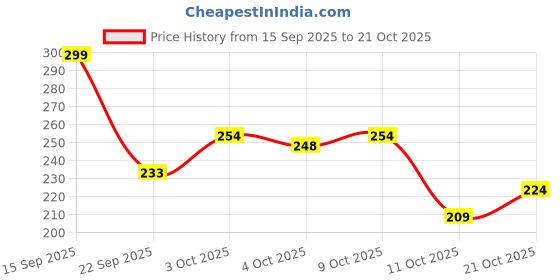 flipkart.com dabur 100% Natural Cold Pressed Castor Oil Hair Oil dabur Price History Graph from 15 Sep 2025 to 21 Oct 2025