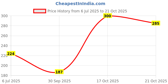 flipkart.com dabur AMLA HAIR OIL 550 ML Hair Oil dabur Price History Graph from 6 Jul 2025 to 21 Oct 2025