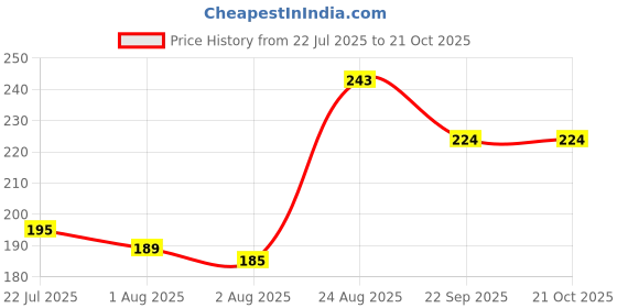 flipkart.com dabur AMLA HAIR OIL STRONGER LONGER THICKER Hair Oil dabur Price History Graph from 22 Jul 2025 to 21 Oct 2025