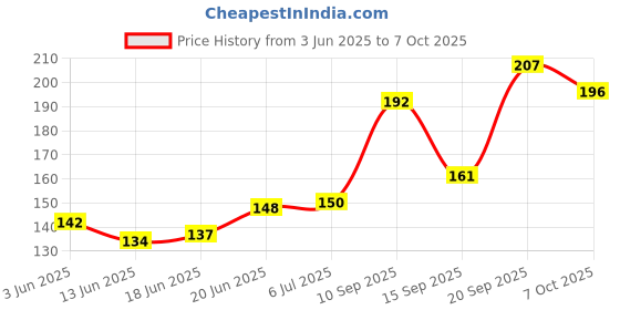 flipkart.com dabur Ashwagandha Churna for Stamina, Strength & Energy dabur Price History Graph from 3 Jun 2025 to 7 Oct 2025
