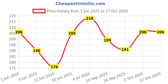 flipkart.com dabur Ayurvedic Baby Oil - Clinically Tested 2 X Faster Physical Growth dabur Price History Graph from 1 Jun 2025 to 16 Oct 2025