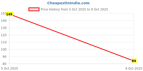 flipkart.com dabur Ayurvedic Lal Dant Manjan 150gm 1pc dabur Price History Graph from 5 Oct 2025 to 9 Oct 2025