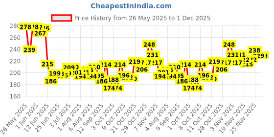 flipkart.com dabur Baby Cream Contains Aloevera & Almonds| pH balanced with No Parabens & Phthalates dabur Price History Graph from 26 May 2025 to 30 Nov 2025