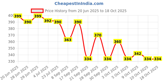 flipkart.com dabur Baby Cream Soft Skin No Harmful Chemicals|Aloevera Licorice & Almonds - 200g x 2 dabur Price History Graph from 20 Jun 2025 to 18 Oct 2025