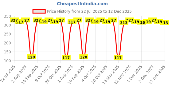 flipkart.com Dabur Baby Diaper Rash Cream|With goodness of natural actives-Aloe vera & Almond Oil Price History Graph from 22 Jul 2025 to 12 Dec 2025