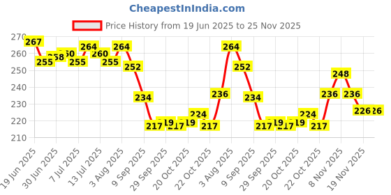 flipkart.com dabur Baby Gentle Nourishing 200mlx2 Shampoo Ayurvedic herbs, 100% soap free dabur Price History Graph from 19 Jun 2025 to 25 Nov 2025