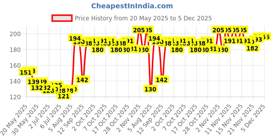 flipkart.com dabur Baby Gentle Nourishing Soap 75g(4pc/Soap Pack) dabur Price History Graph from 20 May 2025 to 4 Dec 2025