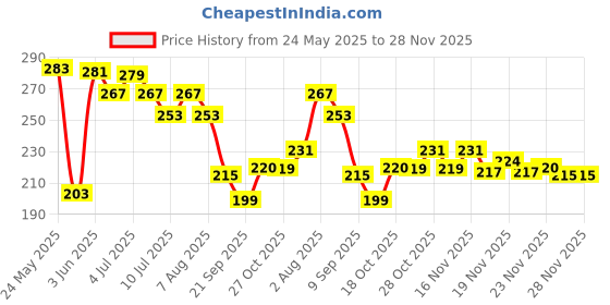 flipkart.com dabur Baby Lotion 200ml For Baby's Sensitive Skin With No Harmful Chemicals dabur Price History Graph from 24 May 2025 to 28 Nov 2025