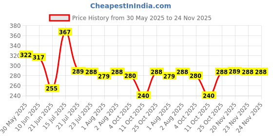 flipkart.com dabur Baby Lotion: Daily Moisturizing Lotion with No Harmful Chemicals dabur Price History Graph from 30 May 2025 to 23 Nov 2025
