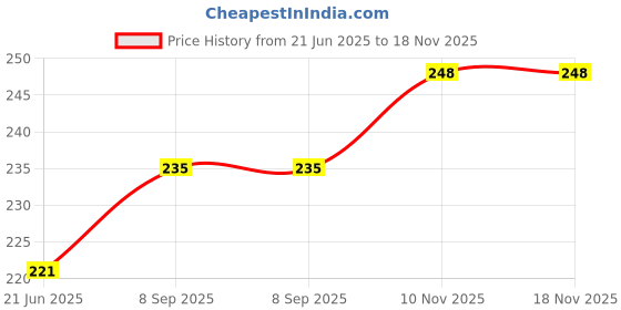 flipkart.com dabur Baby Massage Lal Tail 200 ml dabur Price History Graph from 21 Jun 2025 to 17 Nov 2025