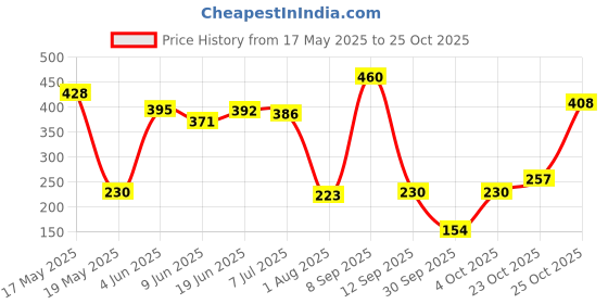flipkart.com dabur Baby Oil: Nourishing Non-Sticky Baby Massage Oil with No Harmful Chemical dabur Price History Graph from 17 May 2025 to 24 Oct 2025