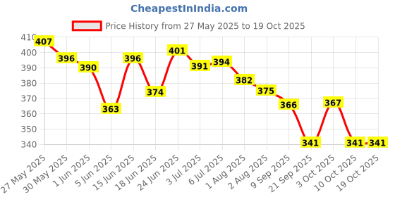 flipkart.com dabur Baby Pk-3-200ml Lotion Daily Moisturizer Dermatologically Tested dabur Price History Graph from 27 May 2025 to 18 Oct 2025