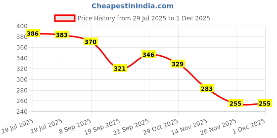 flipkart.com dabur Baby Powder 150g x 2, Refreshing with Ayurvedic Herds dabur Price History Graph from 29 Jul 2025 to 29 Nov 2025