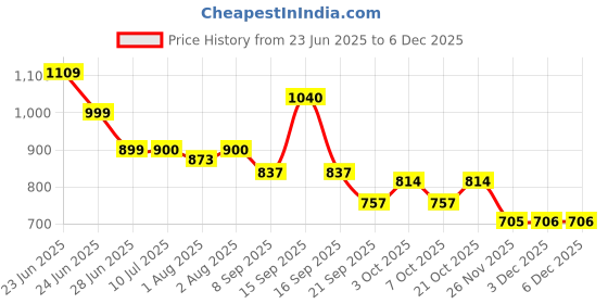 flipkart.com dabur Baby Powder 300g x 3, Refreshing with Ayurvedic Herds dabur Price History Graph from 23 Jun 2025 to 5 Dec 2025