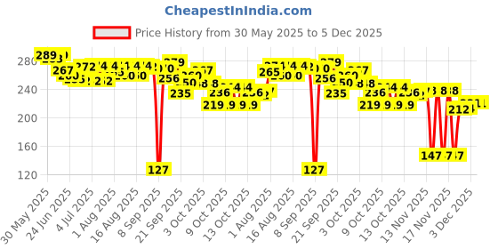 flipkart.com dabur Baby Powder: Dermatologically Tested with No Paraben dabur Price History Graph from 30 May 2025 to 3 Dec 2025