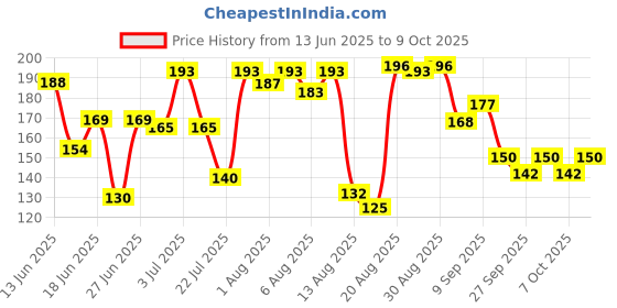 flipkart.com dabur Baby Powder: No added Talc and Asbestos | Contains Oat Starch , Arrowroot Powder & Amba Haldi |Hypoallergenic & Dermatologically Tested with No Paraben & Phthalates - 150 g dabur Price History Graph from 13 Jun 2025 to 9 Oct 2025