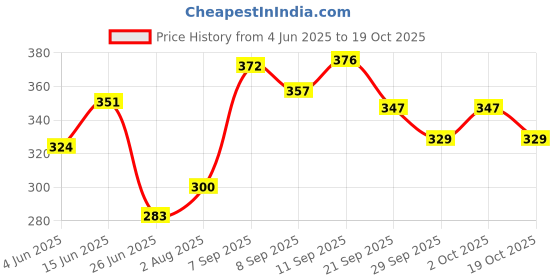 flipkart.com dabur Baby Shampoo Aloe Vera & Gooseberry |Tear Free|No Parabens & Phthalates dabur Price History Graph from 4 Jun 2025 to 19 Oct 2025
