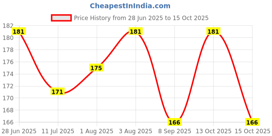 flipkart.com dabur Baby Soap: For Baby's Sensitive Skin with No Harmful Chemicals |Contains Aloe Vera & Almond Oil | Hypoallergenic & Dermatologically Tested with No Paraben & Phthalates - 75g ( Pack of 4) dabur Price History Graph from 28 Jun 2025 to 15 Oct 2025