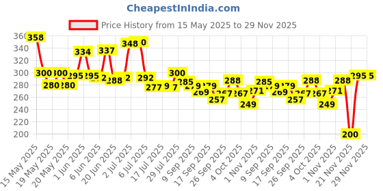 flipkart.com dabur Baby Soap: Gentle Nourishing Soap with No Harmful Chemicals dabur Price History Graph from 15 May 2025 to 28 Nov 2025