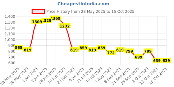 flipkart.com dabur Baby Super Pants | Diaper Infused with Aloe Vera, Shea Butter & Vitamin E | Insta-Absorb Technology - L dabur Price History Graph from 28 May 2025 to 14 Oct 2025