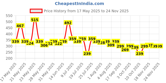flipkart.com dabur Baby Super Pants | Diaper Infused with Aloe Vera, Shea Butter & Vitamin E | Insta-Absorb Technology - L dabur Price History Graph from 17 May 2025 to 23 Nov 2025