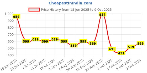 flipkart.com dabur Baby Super Pants | Diaper Infused with Aloe Vera, Shea Butter & Vitamin E | Insta-Absorb Technology - L dabur Price History Graph from 18 Jun 2025 to 9 Oct 2025