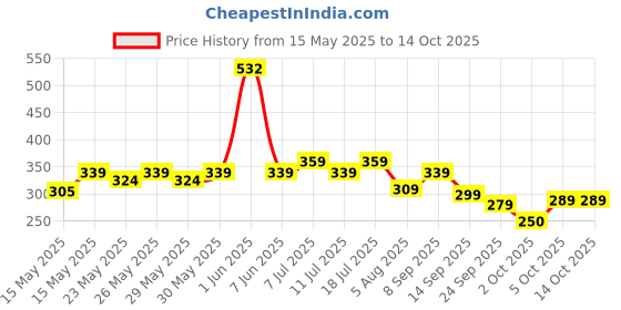 flipkart.com dabur Baby Super Pants | Diaper Infused with Aloe Vera, Shea Butter & Vitamin E | Insta-Absorb Technology - M dabur Price History Graph from 15 May 2025 to 14 Oct 2025