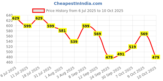 flipkart.com dabur Baby Super Pants | Diaper Infused with Aloe Vera, Shea Butter & Vitamin E | Insta-Absorb Technology - M dabur Price History Graph from 6 Jul 2025 to 10 Oct 2025