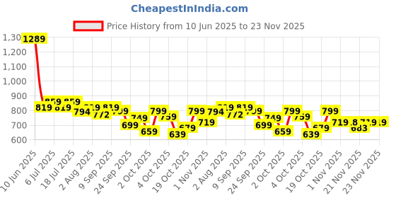flipkart.com dabur Baby Super Pants | Diaper Infused with Aloe Vera, Shea Butter & Vitamin E | Insta-Absorb Technology - M dabur Price History Graph from 10 Jun 2025 to 23 Nov 2025