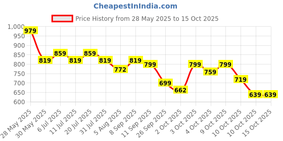 flipkart.com dabur Baby Super Pants | Diaper Infused with Aloe Vera, Shea Butter & Vitamin E | Insta-Absorb Technology - S dabur Price History Graph from 28 May 2025 to 15 Oct 2025