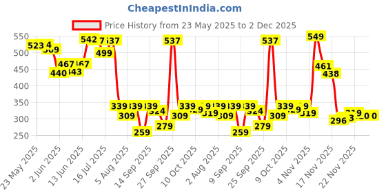 flipkart.com dabur Baby Super Pants | Diaper Infused with Aloe Vera, Shea Butter & Vitamin E | Insta-Absorb Technology - S dabur Price History Graph from 23 May 2025 to 2 Dec 2025