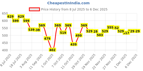 flipkart.com dabur Baby Super Pants | Diaper Infused with Aloe Vera, Shea Butter & Vitamin E | Insta-Absorb Technology - S dabur Price History Graph from 8 Jul 2025 to 5 Dec 2025